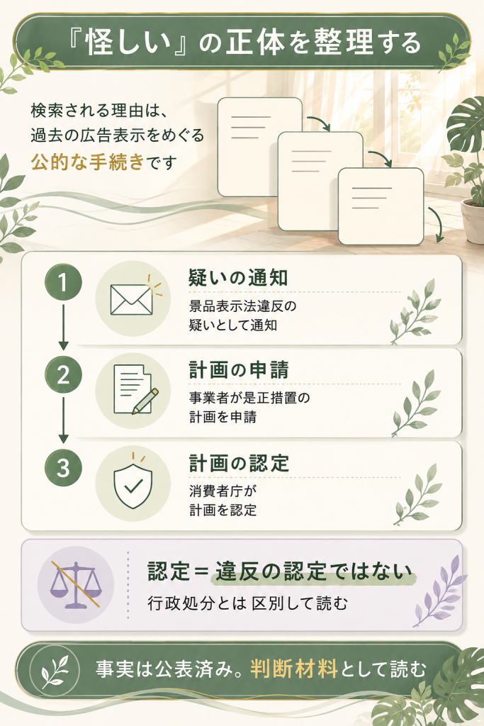 ソエルスタジオの確約計画認定と行政処分の違いを整理した流れ図