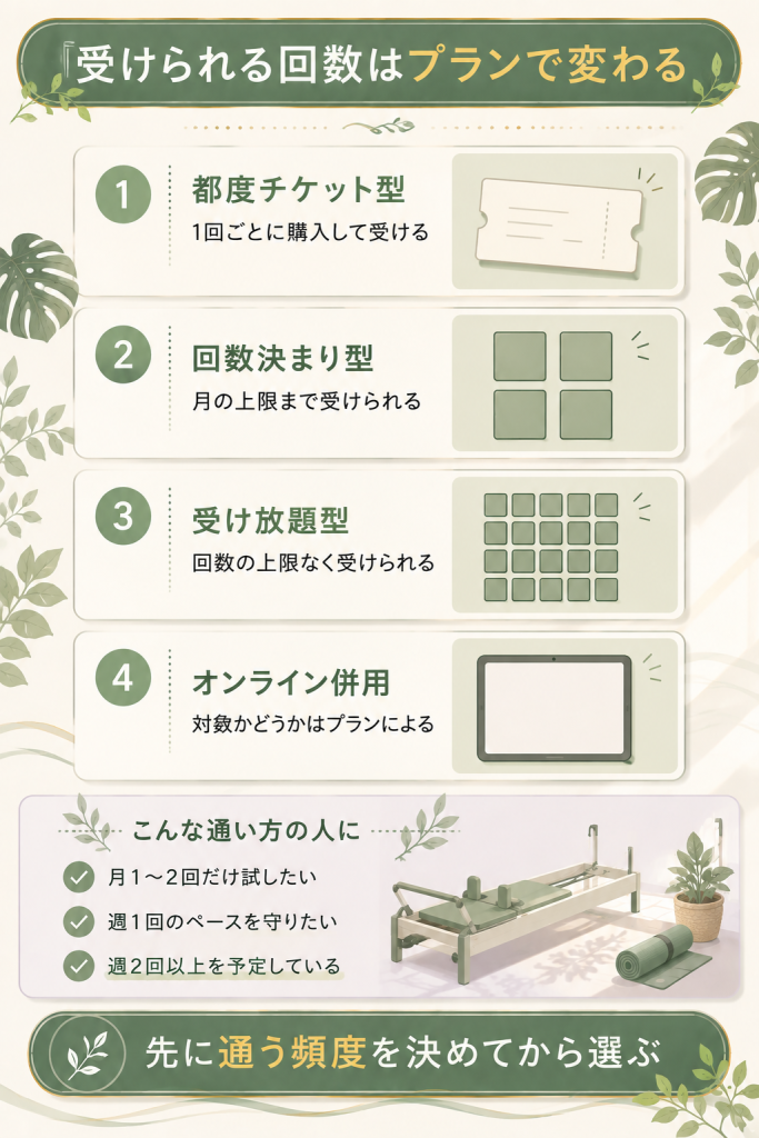 マシンピラティスの受け方がプランで変わることを示した項目カード