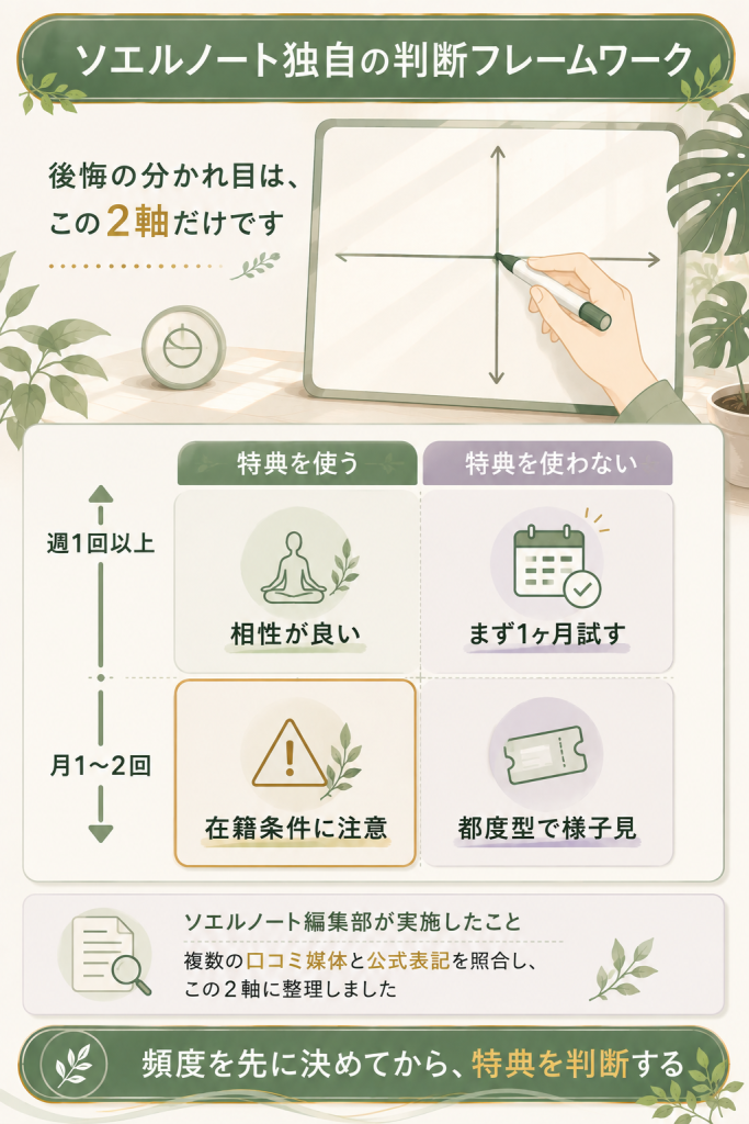 通う頻度と入会特典の2軸でソエルスタジオを判断する4象限図