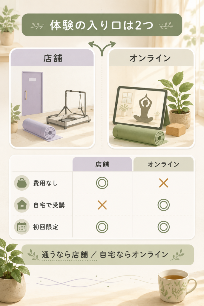 ソエルの店舗体験とオンライン体験を費用と受講場所で比べた比較図
