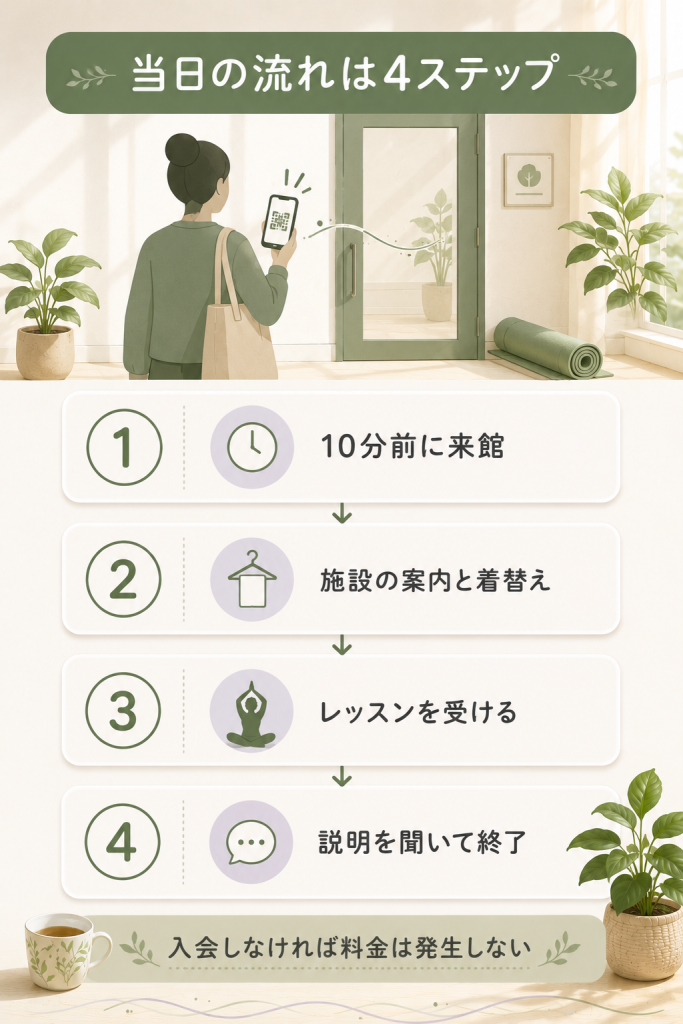 ソエルの体験当日の来館から終了までの4ステップを示した流れ図