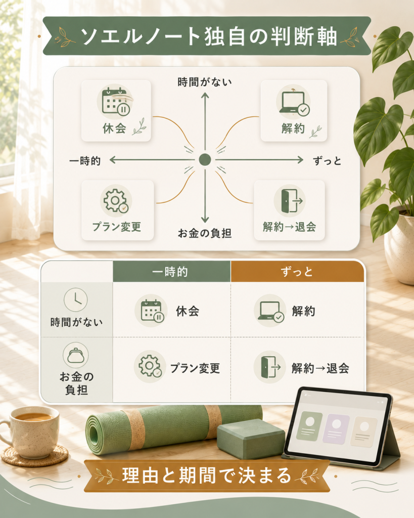 やめる理由と期間から解約・休会・退会を選び分ける2軸の判断図