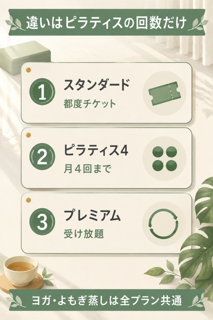 ソエルスタジオの3プランをマシンピラティスの回数で比べた図