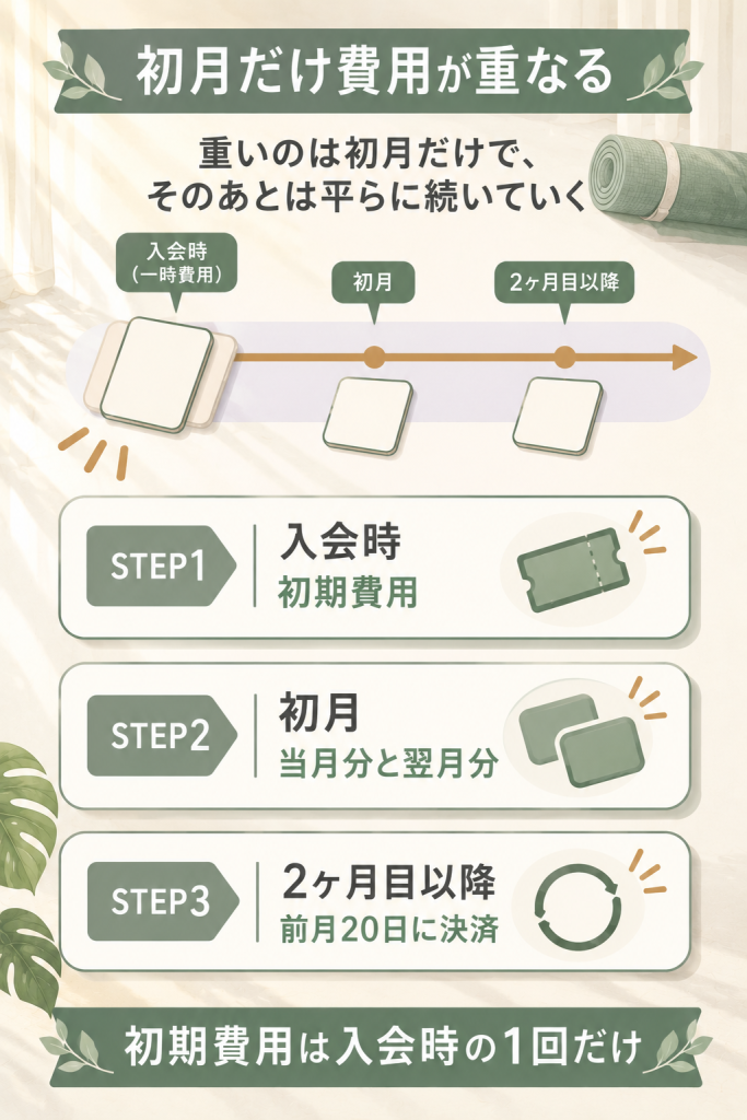ソエルスタジオの入会時から2ヶ月目以降までの支払いの流れ図