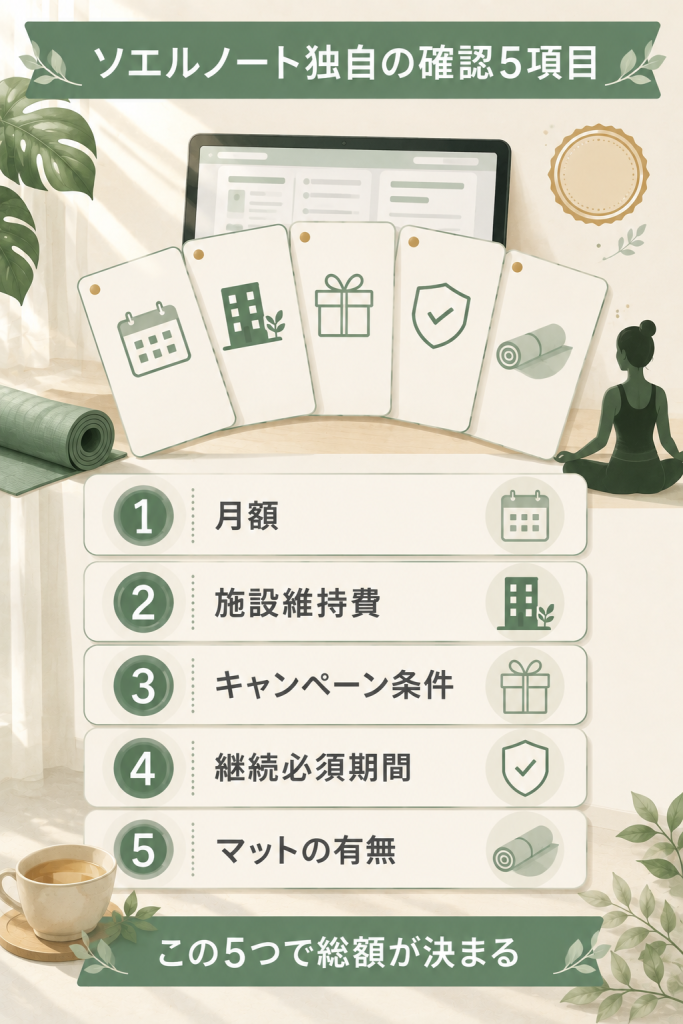 ソエルスタジオ契約前に店舗へ確認したい料金5項目のカード図